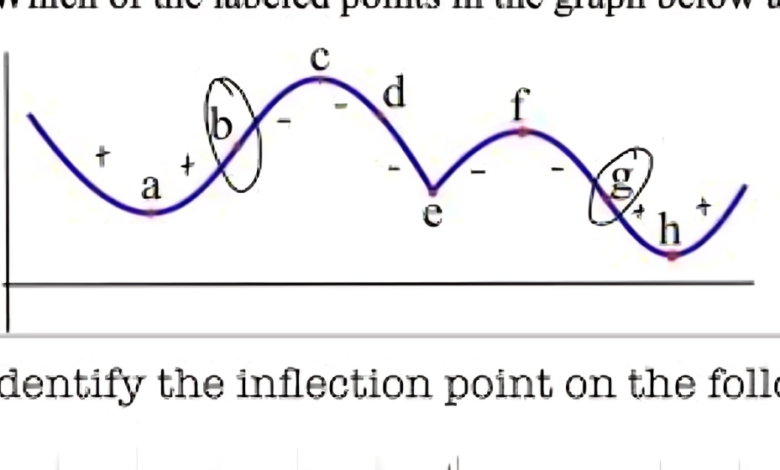 Inflection Points